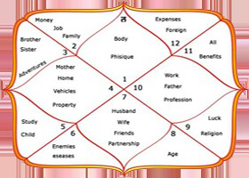 Horoscope 30 min